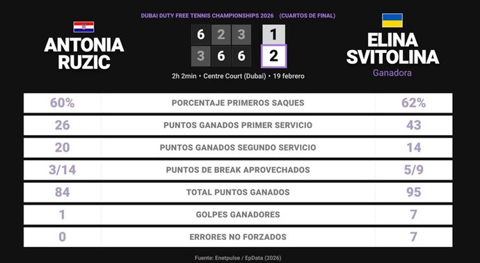 Antonia Ruzic 1 - 2 Elina Svitolina: resumen y estadísticas del partido de Dubai Duty Free Tennis Championships (WTA)