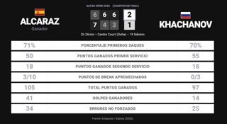 Carlos Alcaraz 2 - 1 Karen Khachanov: resumen y estadísticas del partido de Qatar Open (ATP)