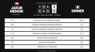 Jakub Mensik 2 - 1 Jannik Sinner: resumen y estadísticas del partido de Qatar Open (ATP)