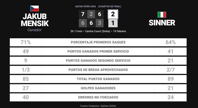 Jakub Mensik 2 - 1 Jannik Sinner: resumen y estadísticas del partido de Qatar Open (ATP)