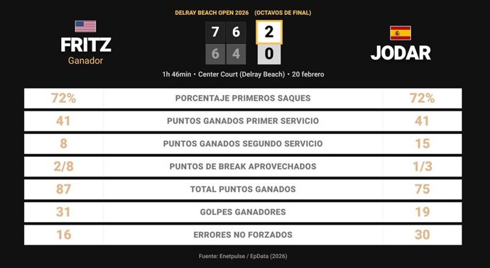 Taylor Fritz 2 - 0 Rafael Jodar: resumen y estadísticas del partido de Delray Beach Open (ATP)