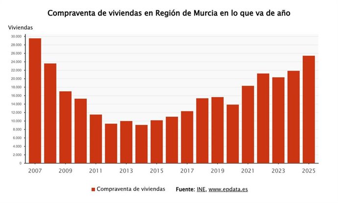 Compraventa de viviendas en Región de Murcia en lo que va de año