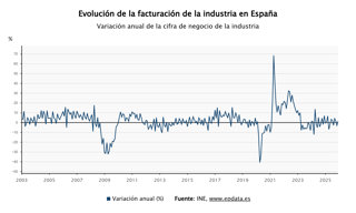 La facturación de la industria