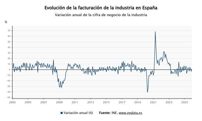 La facturación de la industria