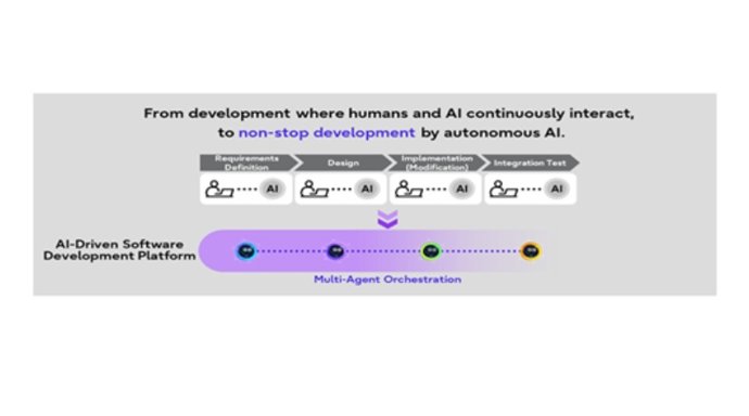 Recurso de 'AI-Driven Software Development Platform'