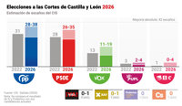 El CIS da primera fuerza al PP en CyL, sin mayoría absoluta, con el PSOE a 1,1 puntos y un ligero retroceso de Vox