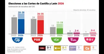 El CIS da primera fuerza al PP en CyL, sin mayoría absoluta, con el PSOE a 1,1 puntos y un ligero retroceso de Vox