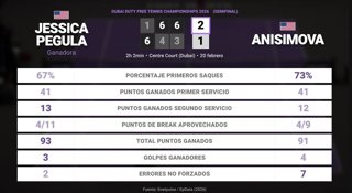 Jessica Pegula 2 - 1 Amanda Anisimova: resumen y estadísticas del partido de Dubai Duty Free Tennis Championships (WTA)