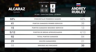 Carlos Alcaraz 2 - 0 Andrey Rublev: resumen y estadísticas del partido de Qatar Open (ATP)