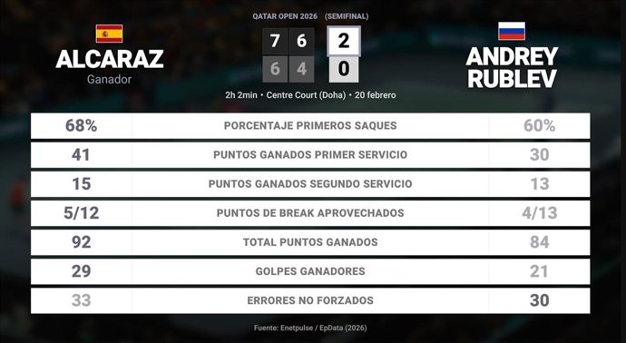 Carlos Alcaraz 2 - 0 Andrey Rublev: resumen y estadísticas del partido de Qatar Open (ATP)