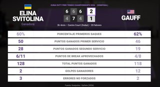Elina Svitolina 2 - 1 Coco Gauff: resumen y estadísticas del partido de Dubai Duty Free Tennis Championships (WTA)