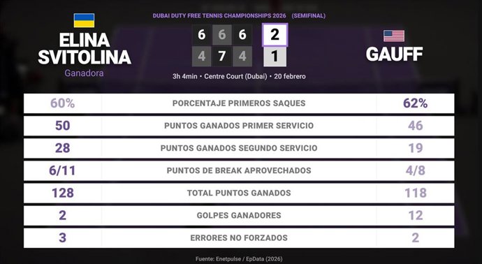Elina Svitolina 2 - 1 Coco Gauff: resumen y estadísticas del partido de Dubai Duty Free Tennis Championships (WTA)