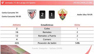 Athletic 2 - 1 Elche: resumen y estadísticas del partido de la jornada 25 de LaLiga EA Sports