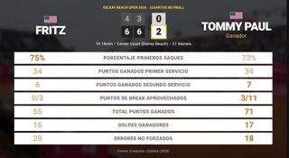 Taylor Fritz 0 - 2 Tommy Paul: resumen y estadísticas del partido de Delray Beach Open (ATP)