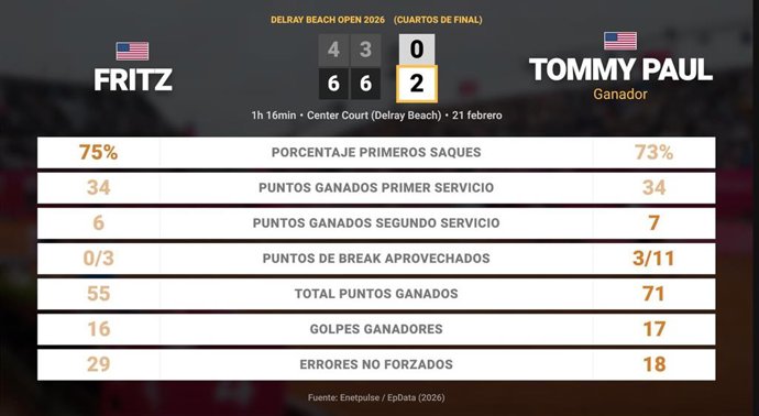 Taylor Fritz 0 - 2 Tommy Paul: resumen y estadísticas del partido de Delray Beach Open (ATP)
