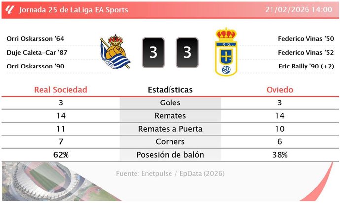 Real Sociedad 3 - 3 Oviedo: resumen y estadísticas del partido de la jornada 25 de LaLiga EA Sports