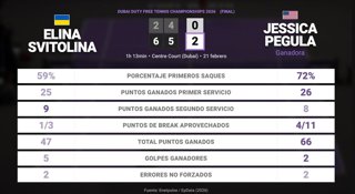 Elina Svitolina 0 - 2 Jessica Pegula: resumen y estadísticas del partido de Dubai Duty Free Tennis Championships (WTA)