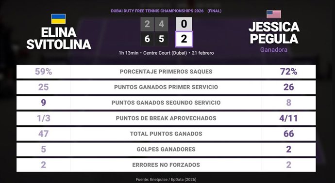 Elina Svitolina 0 - 2 Jessica Pegula: resumen y estadísticas del partido de Dubai Duty Free Tennis Championships (WTA)