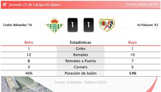 Betis 1 - 1 Rayo: resumen y estadísticas del partido de la jornada 25 de LaLiga EA Sports