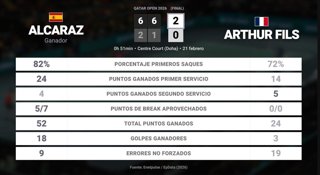 Carlos Alcaraz 2 - 0 Arthur Fils: resumen y estadísticas del partido de Qatar Open (ATP)