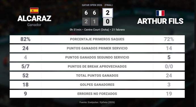Carlos Alcaraz 2 - 0 Arthur Fils: resumen y estadísticas del partido de Qatar Open (ATP)
