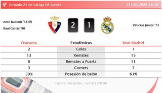 Osasuna 2 - 1 Real Madrid: resumen y estadísticas del partido de la jornada 25 de LaLiga EA Sports