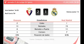 Osasuna 2 - 1 Real Madrid | Resumen, goles y resultado del partido de hoy