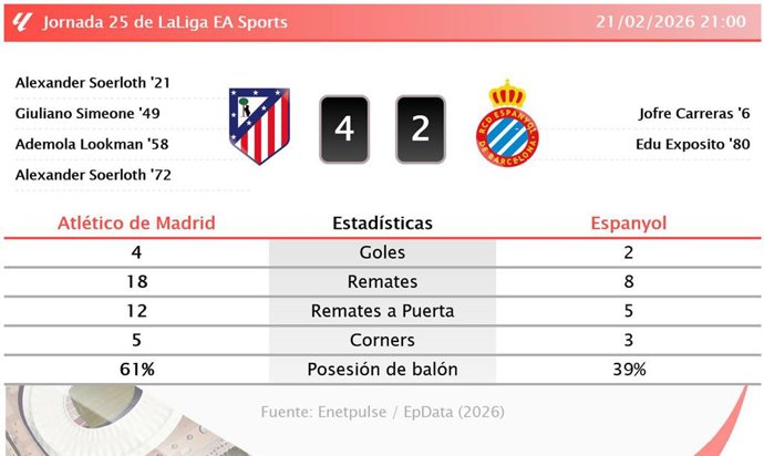 Atlético de Madrid 4 - 2 Espanyol: resumen y estadísticas del partido de la jornada 25 de LaLiga EA Sports