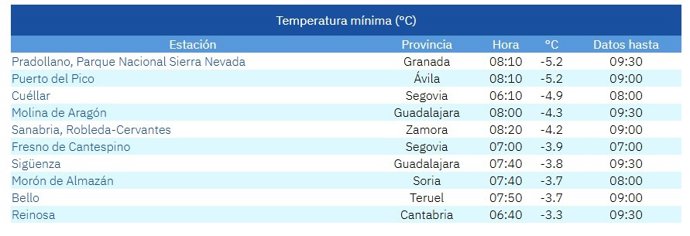 Lista de las diez temperaturas mínimas registradas en España en la mañana de este domingo, 22 de febrero de 2026.