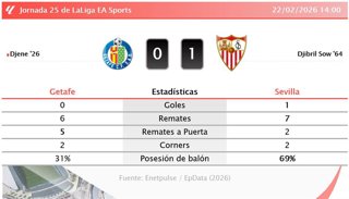 Getafe 0 - 1 Sevilla: resumen y estadísticas del partido de la jornada 25 de LaLiga EA Sports