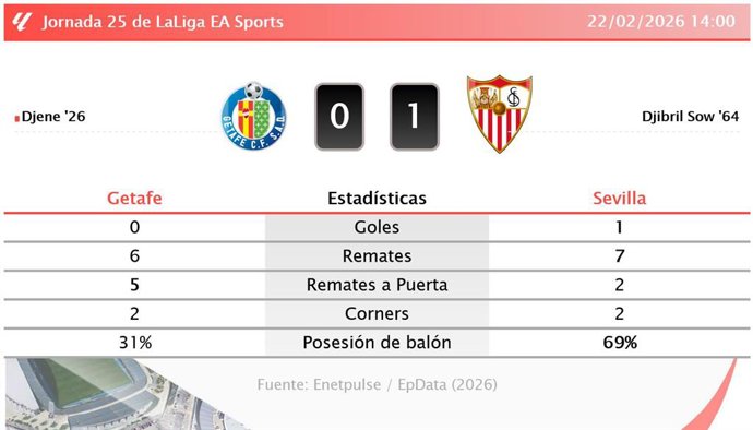 Getafe 0 - 1 Sevilla: resumen y estadísticas del partido de la jornada 25 de LaLiga EA Sports