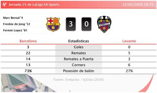 Barcelona 3 - 0 Levante: resumen y estadísticas del partido de la jornada 25 de LaLiga EA Sports