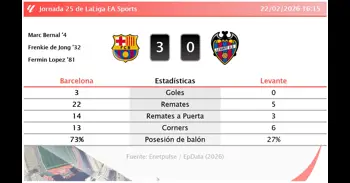 Barcelona 3 - 0 Levante | Resumen, goles y resultado del partido de hoy