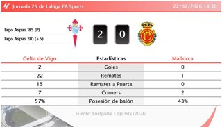 Celta de Vigo 2 - 0 Mallorca: resumen y estadísticas del partido de la jornada 25 de LaLiga EA Sports