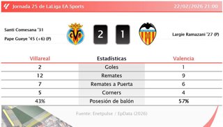 Villareal 2 - 1 Valencia: resumen y estadísticas del partido de la jornada 25 de LaLiga EA Sports