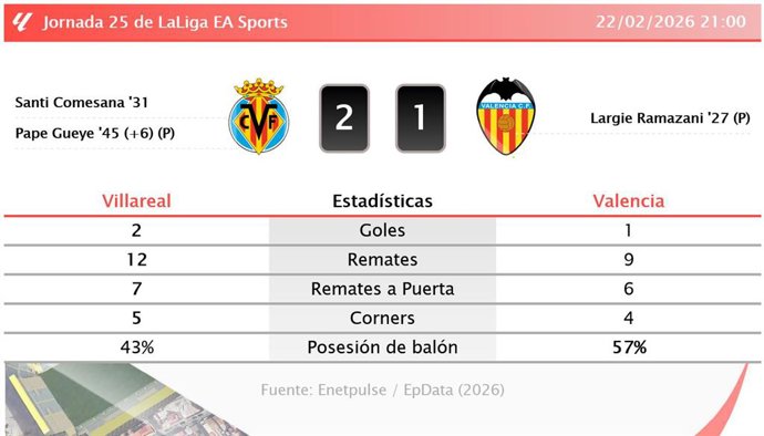Villareal 2 - 1 Valencia: resumen y estadísticas del partido de la jornada 25 de LaLiga EA Sports