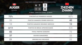 Felix Auger-Aliassime 2 - 0 Zhizhen Zhang: resumen y estadísticas del partido de Dubai Tennis Championships (ATP)