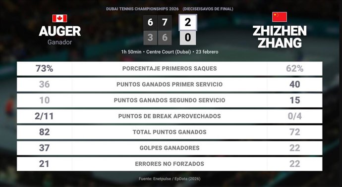 Felix Auger-Aliassime 2 - 0 Zhizhen Zhang: resumen y estadísticas del partido de Dubai Tennis Championships (ATP)