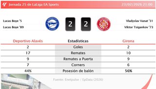 Deportivo Alavés 2 - 2 Girona: resumen y estadísticas del partido de la jornada 25 de LaLiga EA Sports