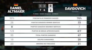 Daniel Altmaier 0 - 2 Alejandro Davidovich Fokina: resumen y estadísticas del partido de Mexican Open (ATP)