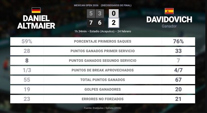 Daniel Altmaier 0 - 2 Alejandro Davidovich Fokina: resumen y estadísticas del partido de Mexican Open (ATP)
