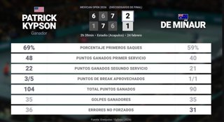 Patrick Kypson 2 - 1 Alex de Minaur: resumen y estadísticas del partido de Mexican Open (ATP)