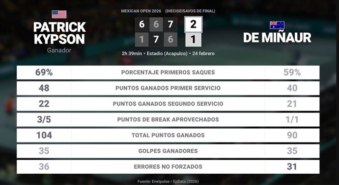 Patrick Kypson 2 - 1 Alex de Minaur: resumen y estadísticas del partido de Mexican Open (ATP)