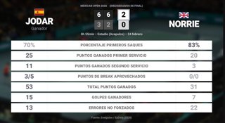 Rafael Jodar 2 - 0 Cameron Norrie: resumen y estadísticas del partido de Mexican Open (ATP)