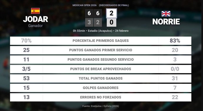 Rafael Jodar 2 - 0 Cameron Norrie: resumen y estadísticas del partido de Mexican Open (ATP)