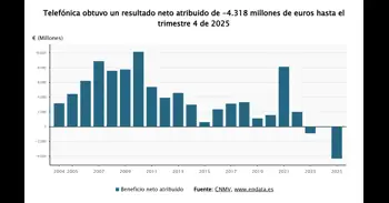Telefónica pierde 4.318 millones en 2025 por ERE y Latinoamérica, pero eleva un 1,5% los ingresos