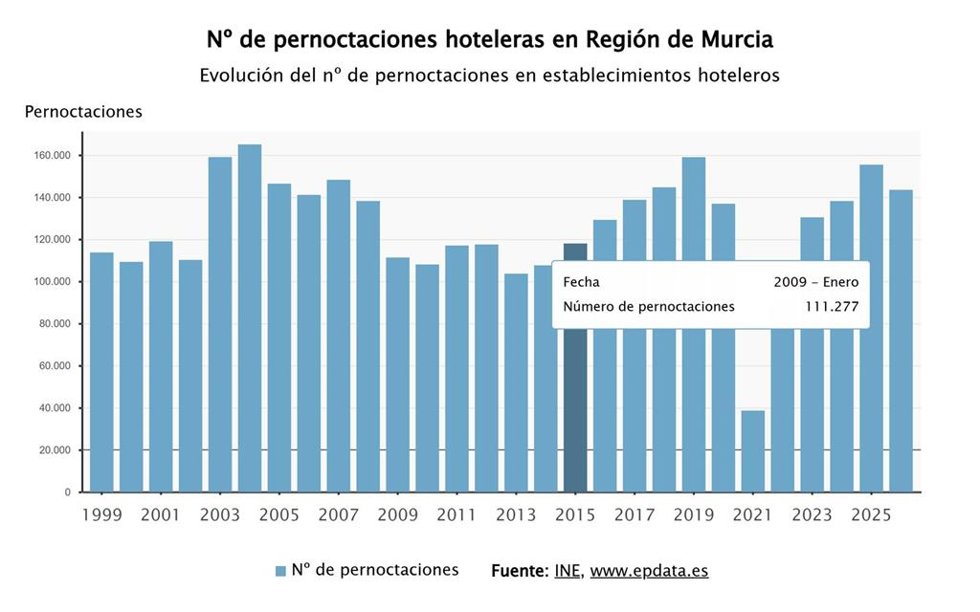 Número de pernoctaciones hoteleras en Región de Murcia. Evolución del número de pernoctaciones en establecimientos hoteleros
