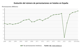 Evolución de la ocupación de los hoteles
