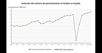 Las pernoctaciones hoteleras en España superaron los 17,3 millones en enero un 3,4% más, según el INE