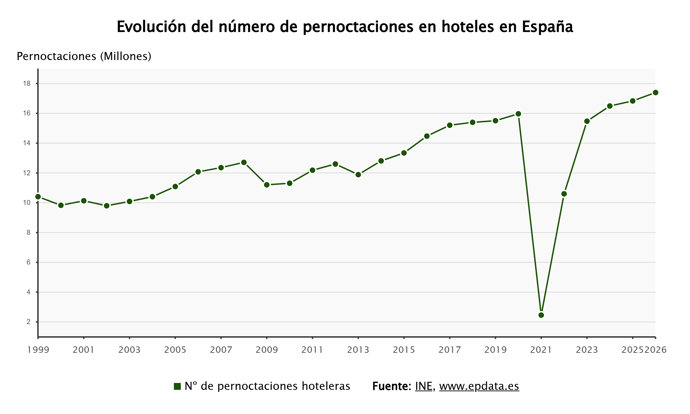 Evolución de la ocupación de los hoteles